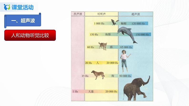 课时1.4 人耳听不到的声音-2021年八年级上册(苏科版)(课件+教案+练习)06