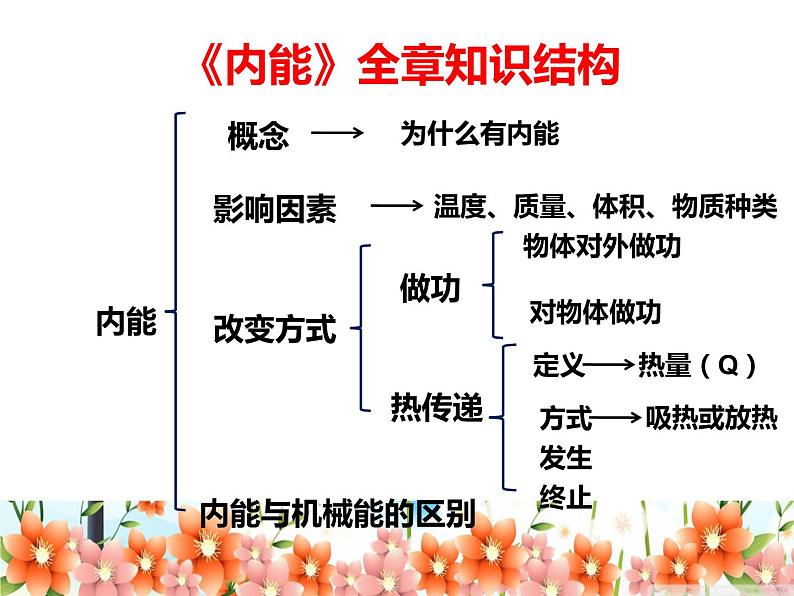 第十三章《内能》复习课件 :2021-2022学年人教版九年级全一册物理第2页