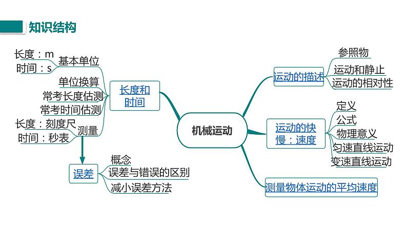 第一章 机械运动小结与复习 人教版初中物理八年级上册课件PPT第2页