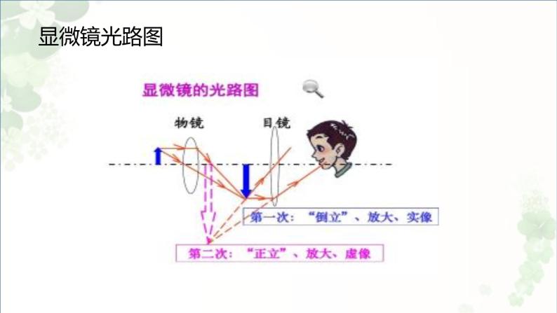 5.5显微镜和望远镜   课件 2021-2022学年人教版物理八年级上册05