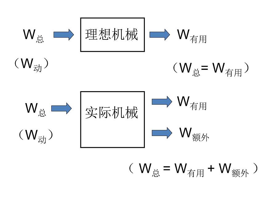 滬科版八年級(jí)全冊(cè) 物理 課件 10.5機(jī)械效率3第7頁(yè)