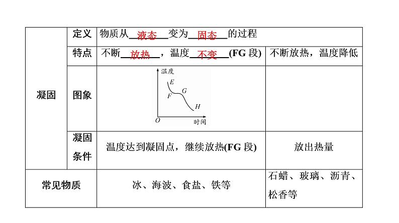 人教版物理---中考复习系列讲——专题3物态变化课件PPT第5页