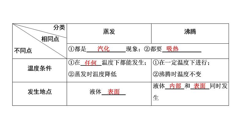 人教版物理---中考复习系列讲——专题3物态变化课件PPT第7页