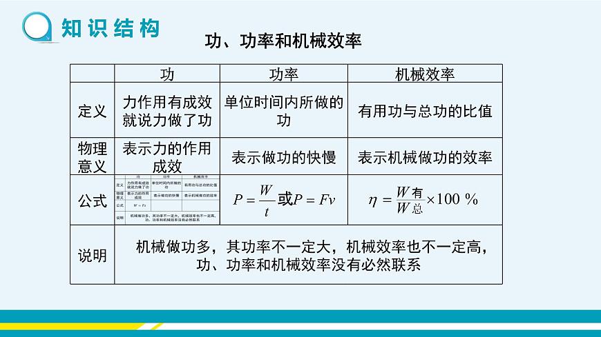 第十一章第3節(jié)如何提高機(jī)械效率第3課時(shí)習(xí)題課 第3頁
