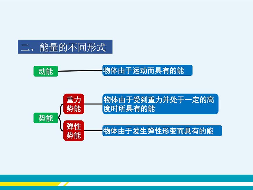 第十一章第4節(jié)認識動能和勢能第1課時認識動能和勢能 第6頁