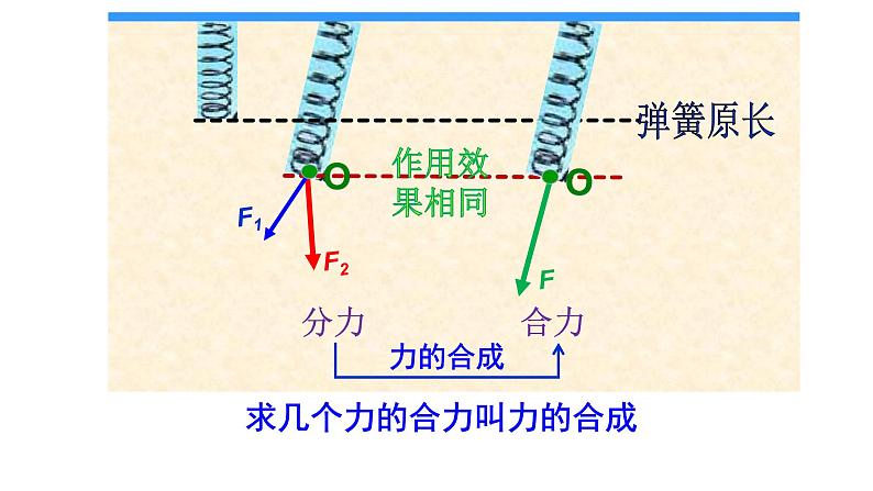 沪科版八年级全册 物理 课件 7.2力的合成4第4页
