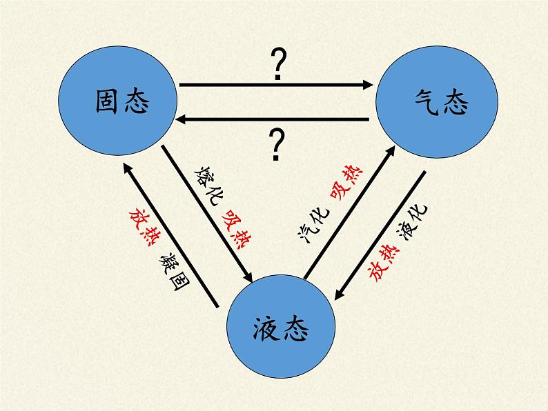 人教版八年级上册 物理 课件 3.4升华和凝华第8页