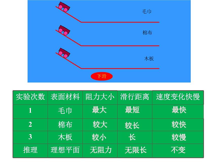 滬科版八年級(jí)全冊 物理 課件 7.1牛頓第一定律第6頁