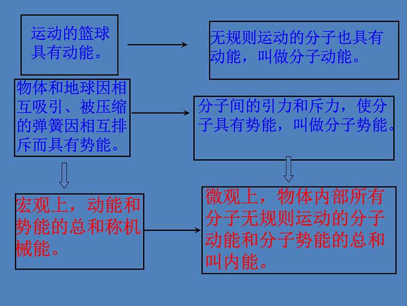 苏科版初中物理九年级上册 12.2 内能 热传递 课件05