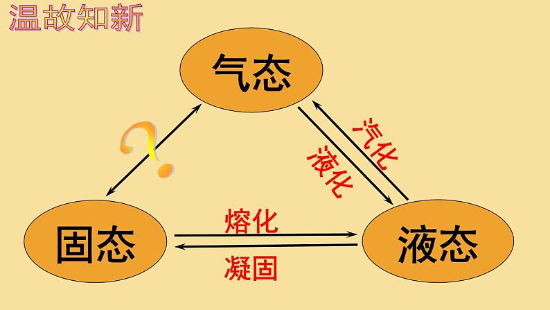 苏科版八年级上册物理 2.4 《升华和凝华》 课件02