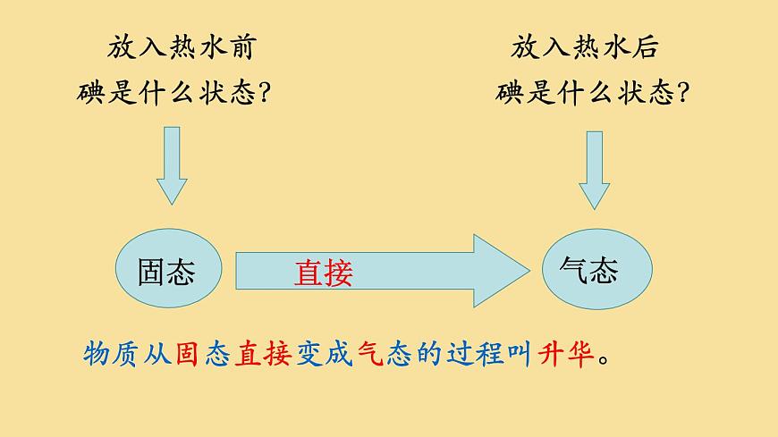蘇科版八年級上冊物理 2.4 《升華和凝華》 課件第4頁