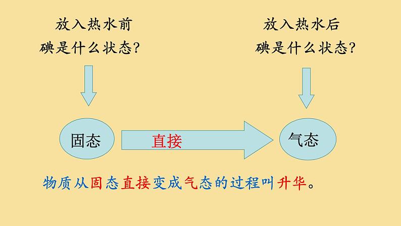 苏科版八年级上册物理 2.4 《升华和凝华》 课件04