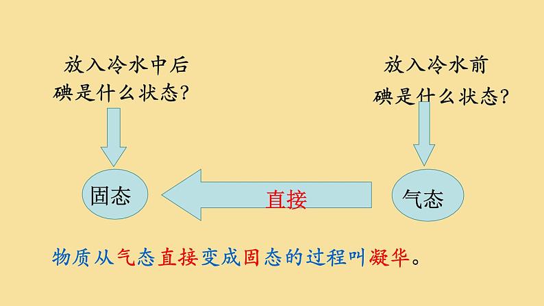 苏科版八年级上册物理 2.4 《升华和凝华》 课件05