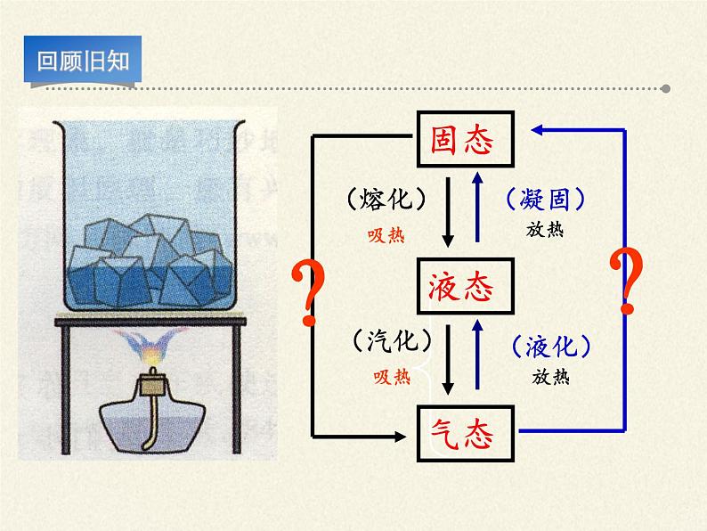 苏科版八年级上册物理 2.4 升华和凝华(5) 课件第2页