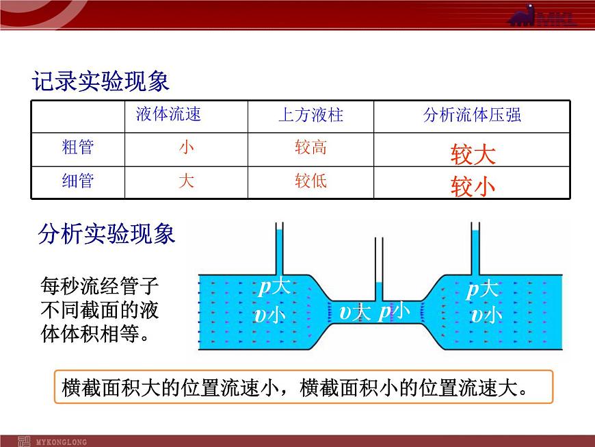 人教版八年級物理下冊：第9章第4節(jié) 流體壓強與流速的關(guān)系 課件第7頁