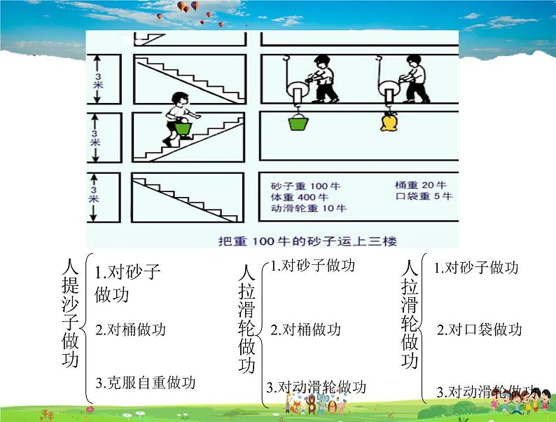9.59.6探究——使用机械是否省功测滑轮组的机械效率第8页