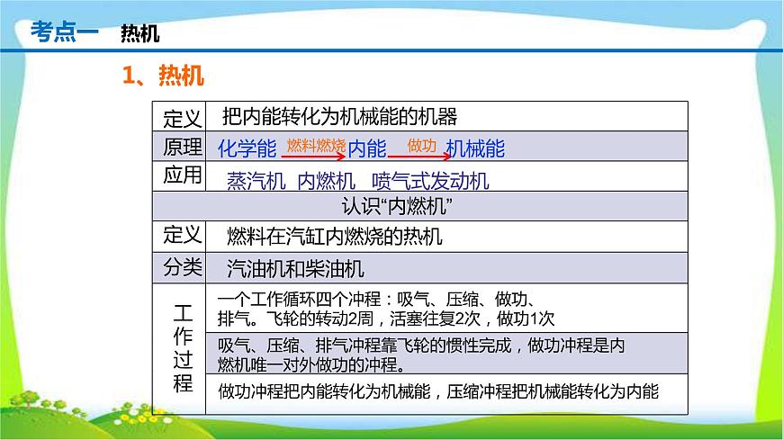 人教中考物理一輪復(fù)習(xí)內(nèi)能的利用優(yōu)質(zhì)課件PPT第2頁(yè)