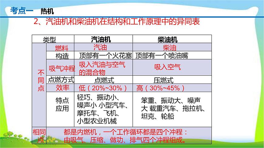 人教中考物理一輪復(fù)習(xí)內(nèi)能的利用優(yōu)質(zhì)課件PPT第3頁(yè)