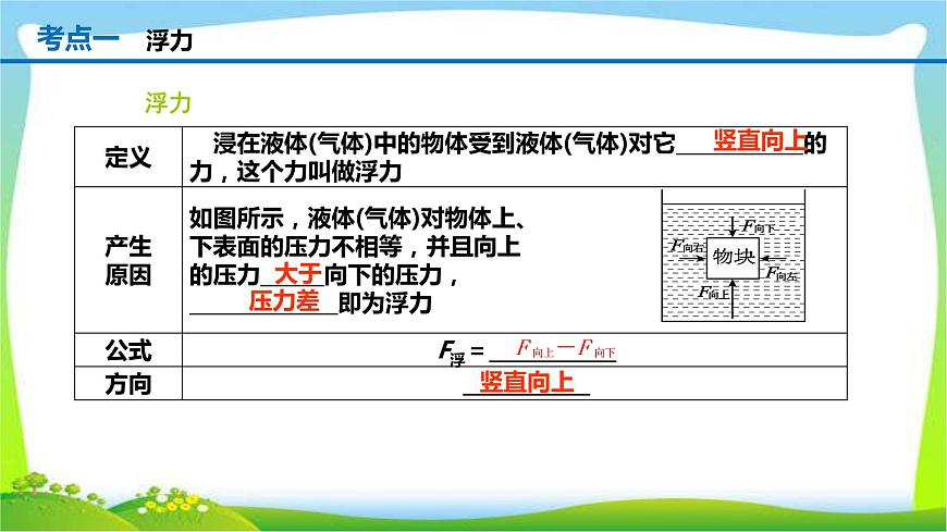 人教中考物理一輪復(fù)習(xí)浮力優(yōu)質(zhì)課件PPT第2頁(yè)