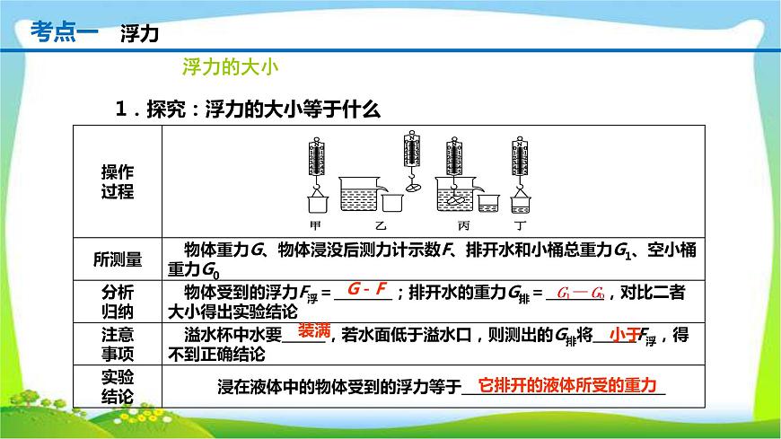 人教中考物理一輪復(fù)習(xí)浮力優(yōu)質(zhì)課件PPT第5頁(yè)