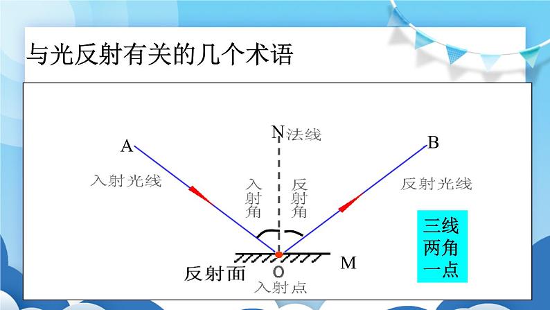 鲁教版物理八年级上册 3.2光的反射【课件】04