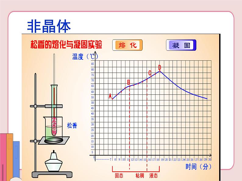 苏科版物理八年级上册 2.3熔化和凝固【课件】第7页