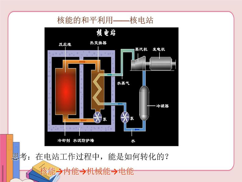 苏科版物理九年级下册 18.2核能【课件】06