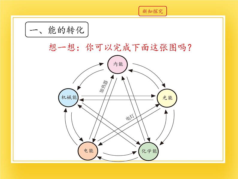 鲁教版(五四制)九年级下册 物理 课件 19.6能量的转化和守恒05
