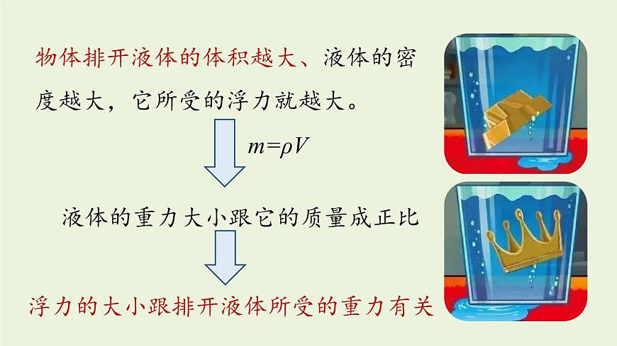 第十章第二節(jié) 阿基米德原理第5頁