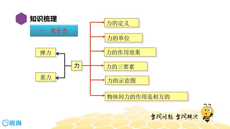 (通用)物理八年级下册-7.5力【复习课程】课件PPT02