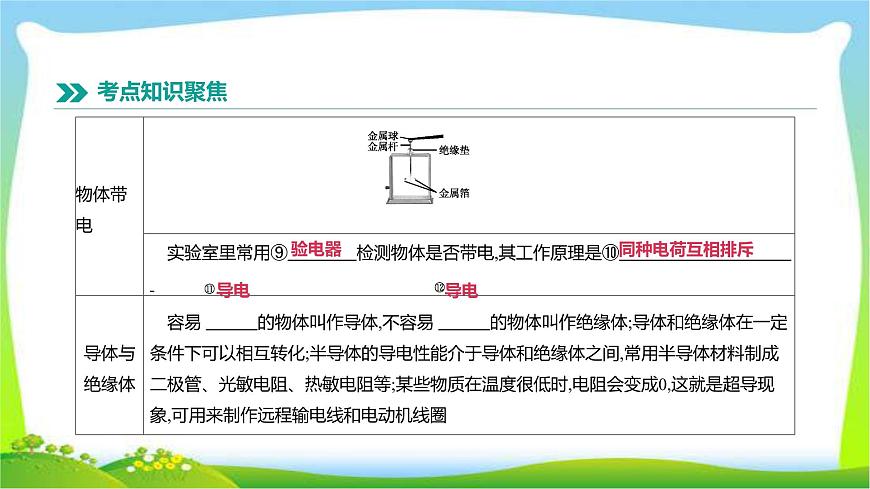 中考物理高分復(fù)習(xí)15電流電路電壓電阻完美課件PPT第3頁