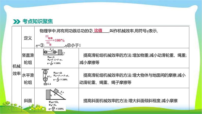 中考物理高分复习11机械效率完美课件PPT第3页