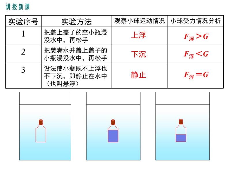 第1课时  物体的浮沉条件课件PPT07