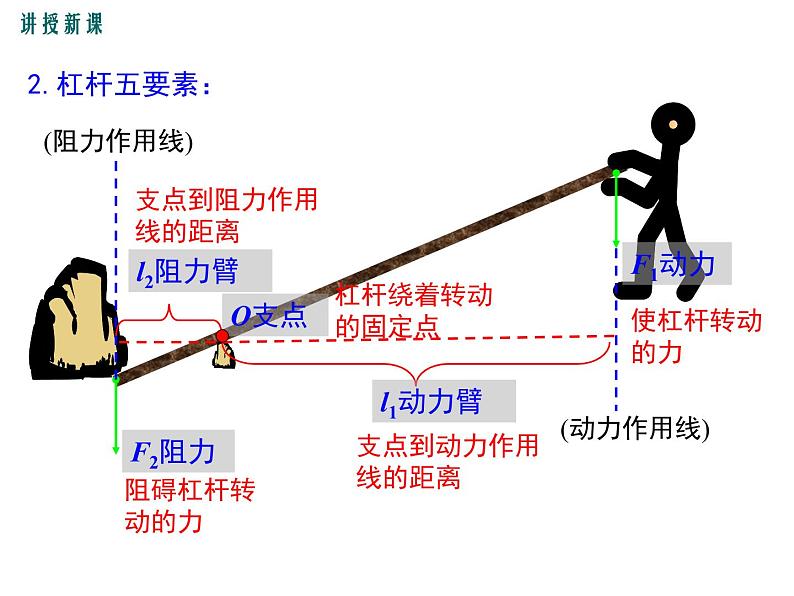 第1课时 认识杠杆和杠杆的平衡条件课件PPT第7页