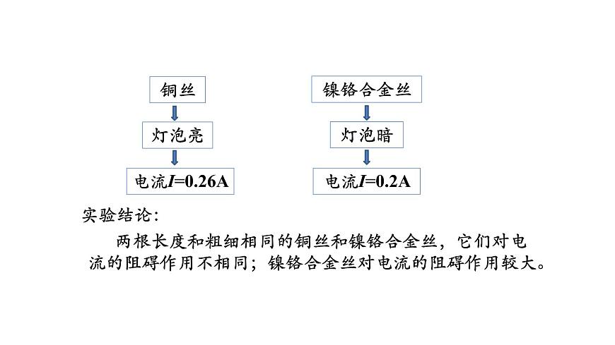 1019初三物理(人教版)電阻-2PPT第4頁