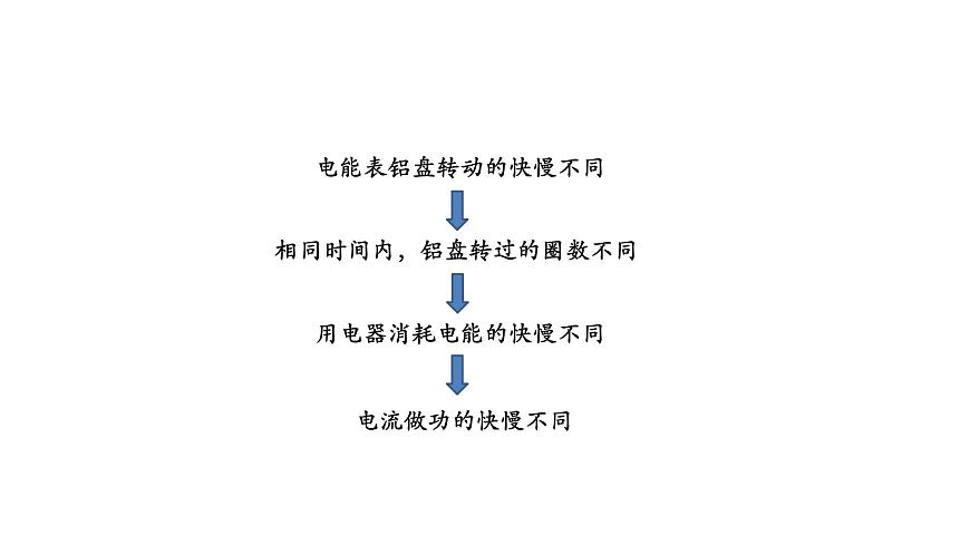 1113初三物理(人教版)電功率-2PPT第3頁