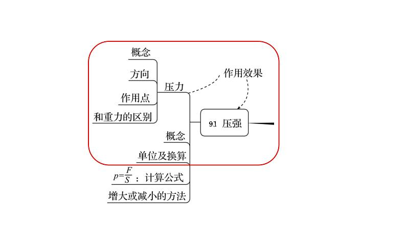 9.1 压强习题课-课件第3页