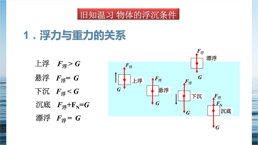 10.3《物體的浮沉條件及其應(yīng)用》下-課件第3頁(yè)