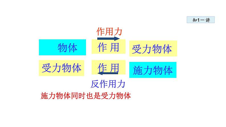 7.1.2力的作用是相互的课件PPT第7页