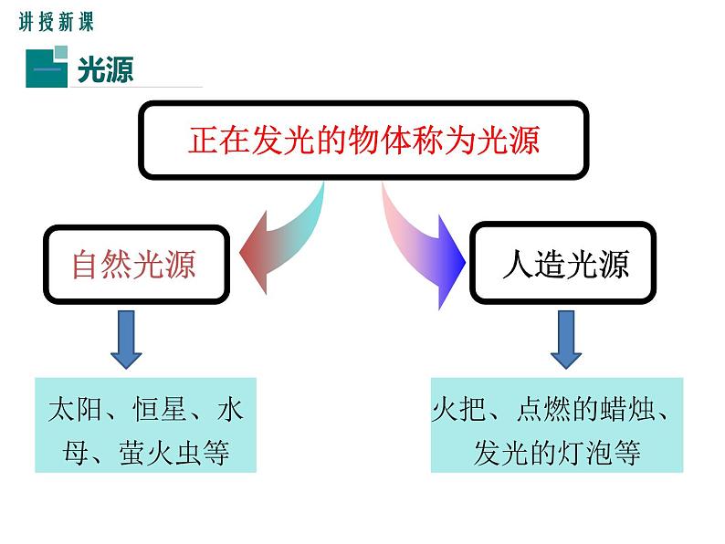 1光源 光的传播课件PPT05