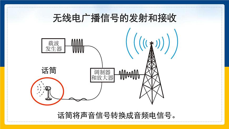 21.3廣播、電視和移動(dòng)通信（課件）第7頁
