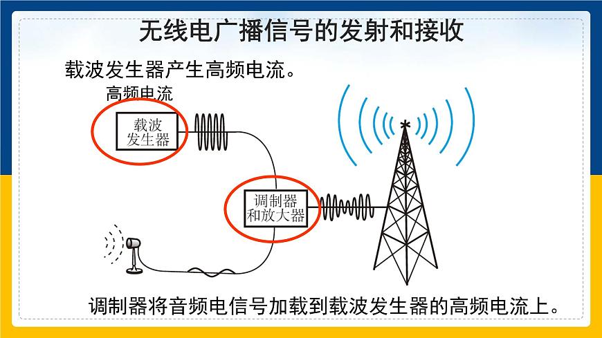 21.3廣播、電視和移動(dòng)通信（課件）第8頁