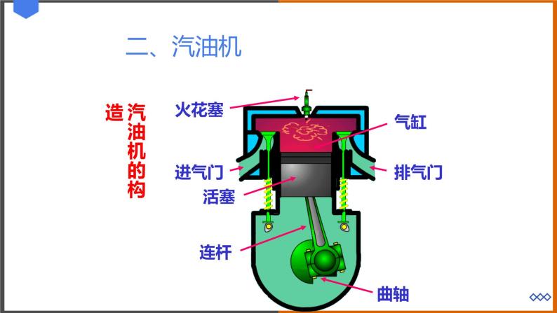 《12.4 热机与社会发展》（课件+教案+练习+学案）04