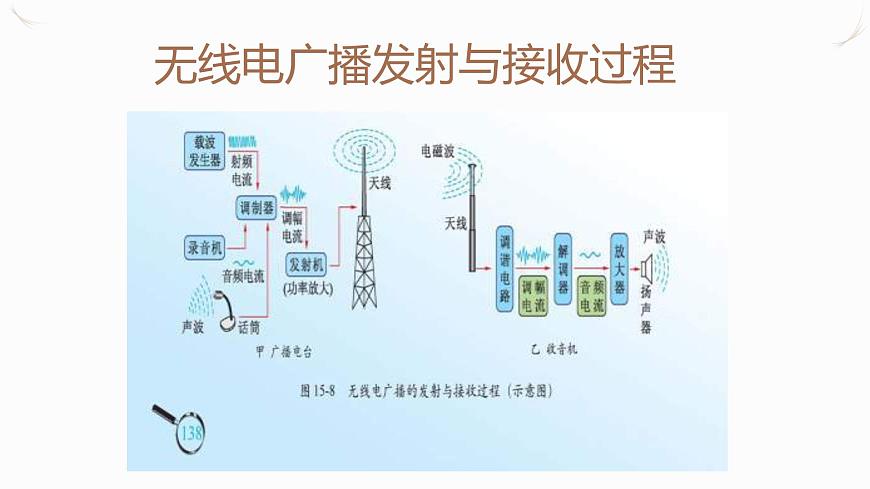 21.3廣播、電視和移動通信 課件第5頁
