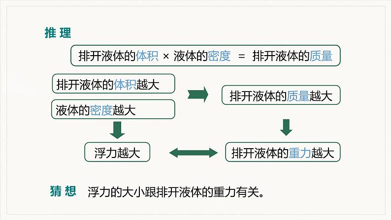 10.2 阿基米德原理--2021--2022学年人教版八年级物理下册精品教学课件+教案06