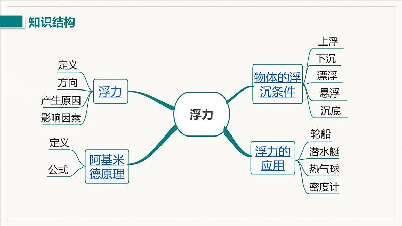 第十章  浮力 小结与复习--2021--2022学年人教版八年级物理下册精品教学课件第2页