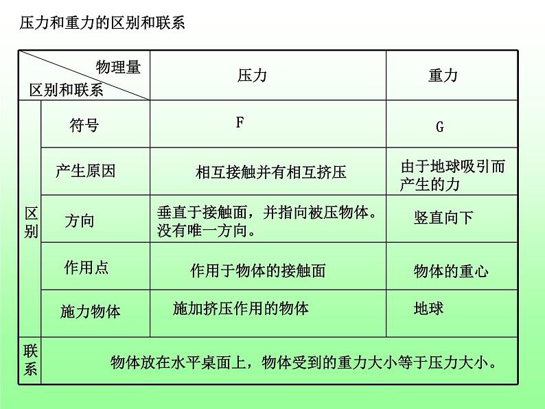 北师大版物理八年级下册8.1压强课件第7页