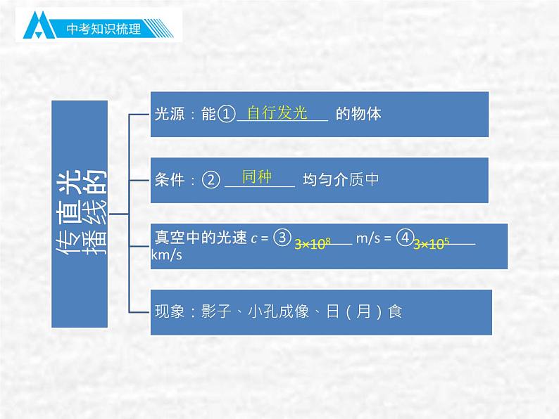 中考物理总复习04 光现象 PPT课件04