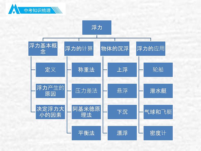 中考物理总复习10 浮力00PPT课件第3页