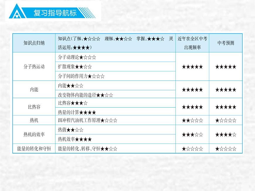 中考物理總復(fù)習(xí)13-14 內(nèi)能 內(nèi)能的利用PPT課件第2頁